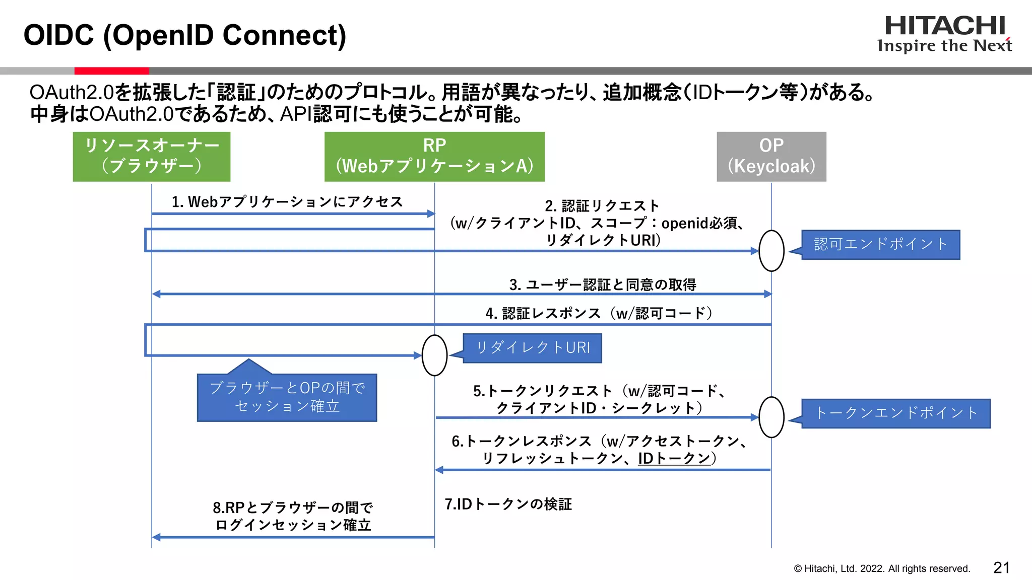 21
© Hitachi, Ltd. 2022. All rights reserved.
OIDC (OpenID Connect)
OAuth2.0を拡張した「認証」のためのプロトコル。用語が異なったり、追加概念（IDトークン等）がある。
中身はOAuth2.0であるため、API認可にも使うことが可能。
RP
(WebアプリケーションA)
OP
(Keycloak)
6.トークンレスポンス（w/アクセストークン、
リフレッシュトークン、IDトークン）
3. ユーザー認証と同意の取得
認可エンドポイント
4. 認証レスポンス（w/認可コード）
トークンエンドポイント
1. Webアプリケーションにアクセス
5.トークンリクエスト（w/認可コード、
クライアントID・シークレット）
7.IDトークンの検証
リダイレクトURI
2. 認証リクエスト
(w/クライアントID、スコープ：openid必須、
リダイレクトURI)
ブラウザーとOPの間で
セッション確立
8.RPとブラウザーの間で
ログインセッション確立
リソースオーナー
（ブラウザー）
 