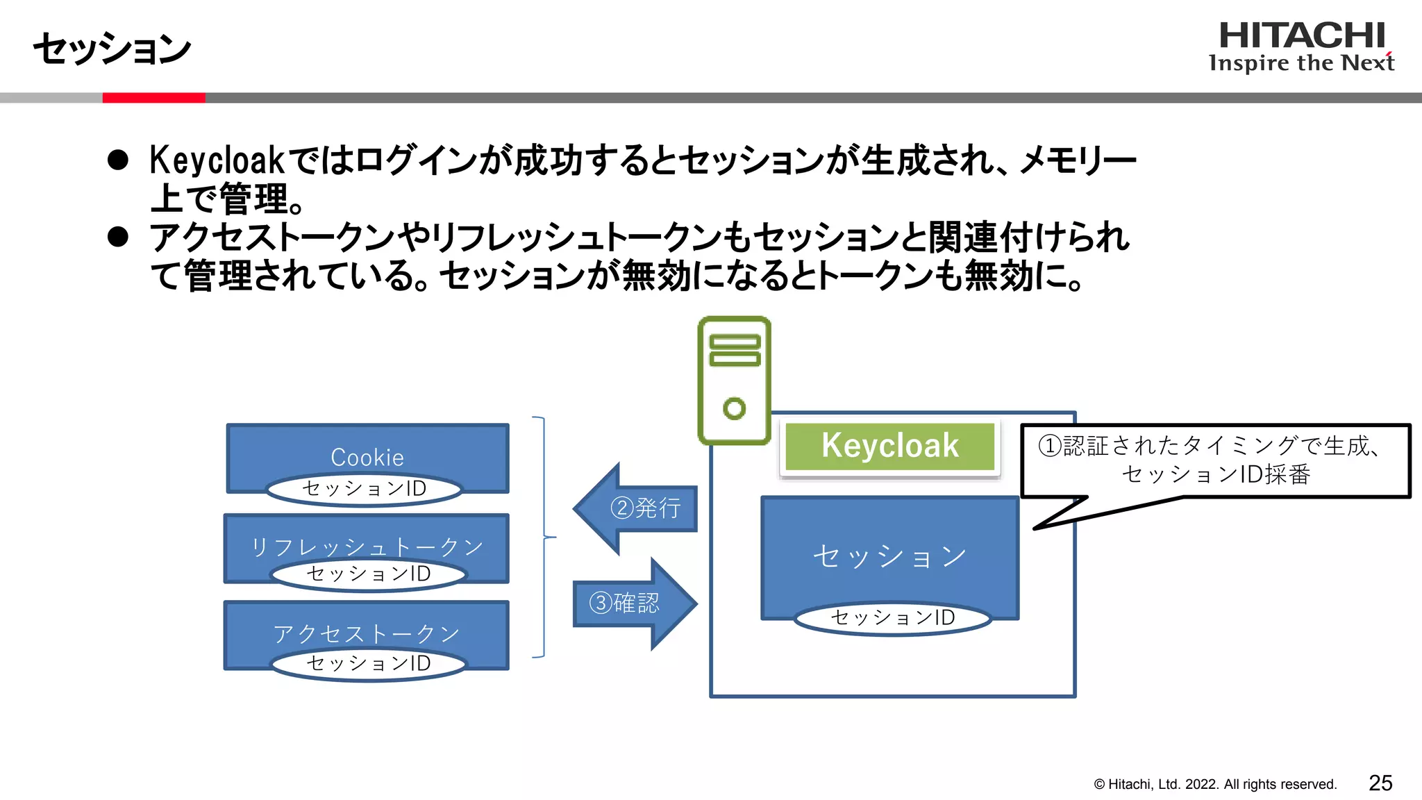 25
© Hitachi, Ltd. 2022. All rights reserved.
セッション
 Keycloakではログインが成功するとセッションが生成され、メモリー
上で管理。
 アクセストークンやリフレッシュトークンもセッションと関連付けられ
て管理されている。セッションが無効になるとトークンも無効に。
Keycloak
セッション
②発行
セッションID
Cookie
リフレッシュトークン
アクセストークン
セッションID
セッションID
セッションID
①認証されたタイミングで生成、
セッションID採番
③確認
 