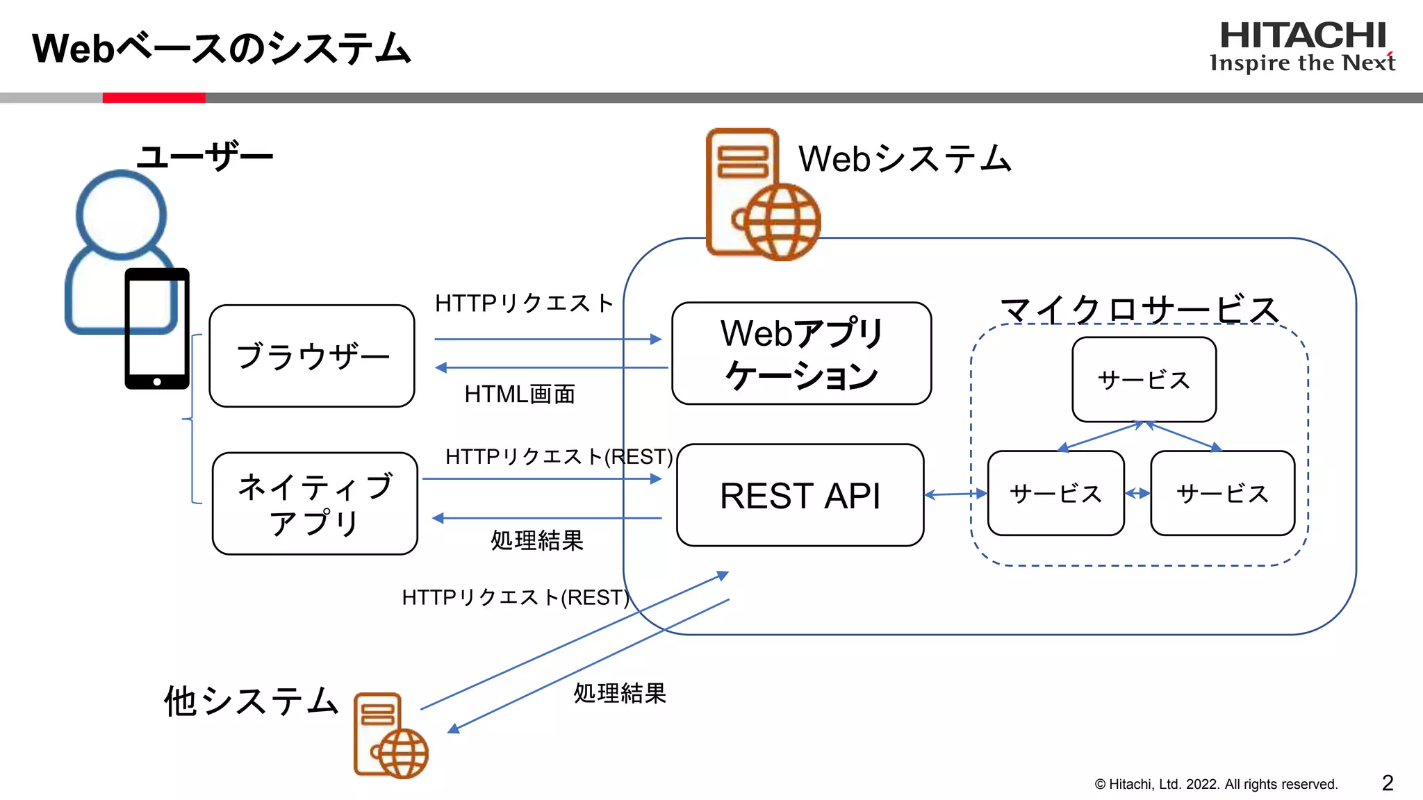 2
© Hitachi, Ltd. 2022. All rights reserved.
Webベースのシステム
Webアプリ
ケーション
Webシステム
ブラウザー
ネイティブ
アプリ
REST API
ユーザー
他システム
HTTPリクエスト
HTML画面
HTTPリクエスト(REST)
処理結果
マイクロサービス
サービス サービス
サービス
HTTPリクエスト(REST)
処理結果
 