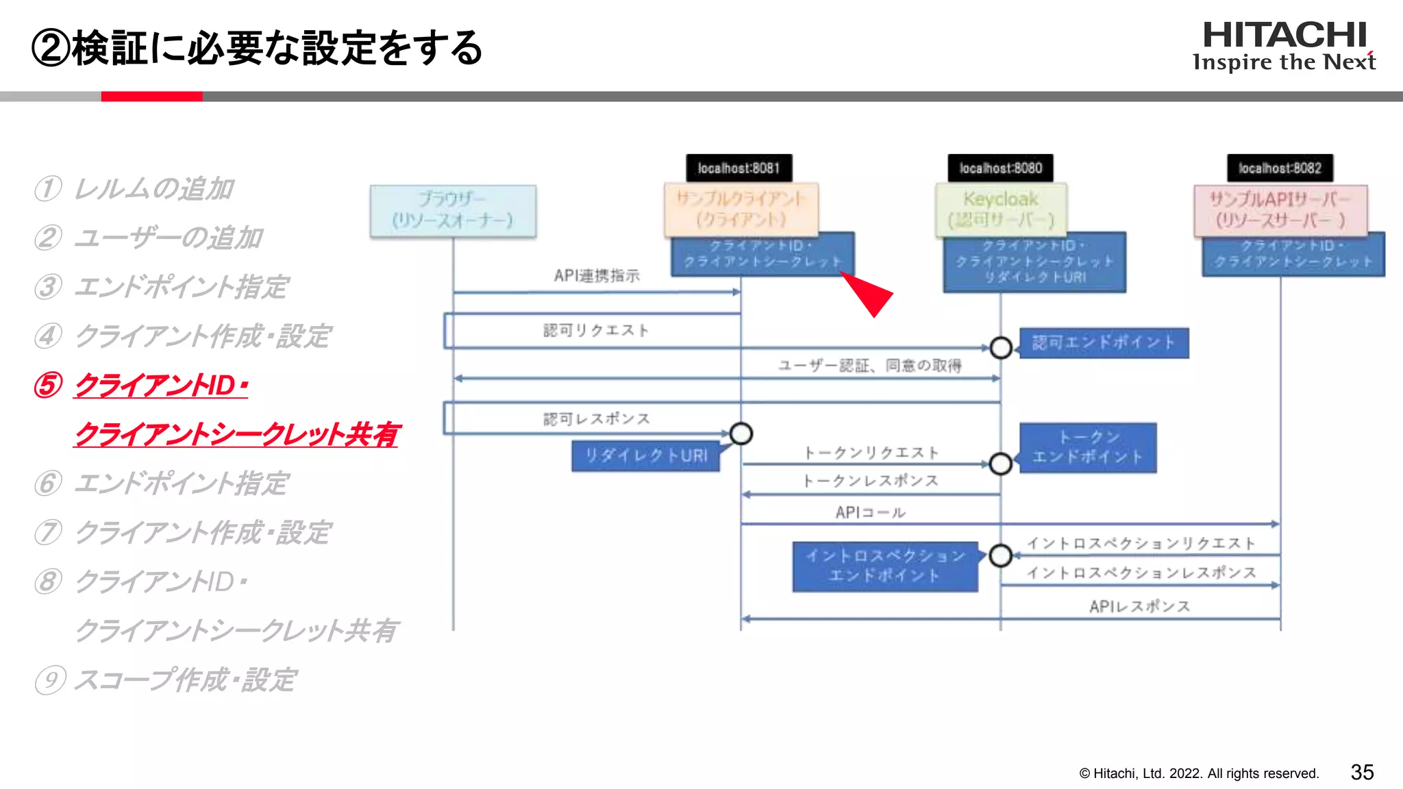 35
© Hitachi, Ltd. 2022. All rights reserved.
②検証に必要な設定をする
① レルムの追加
② ユーザーの追加
③ エンドポイント指定
④ クライアント作成・設定
⑤ クライアントID・
クライアントシークレット共有
⑥ エンドポイント指定
⑦ クライアント作成・設定
⑧ クライアントID・
クライアントシークレット共有
⑨ スコープ作成・設定
 
