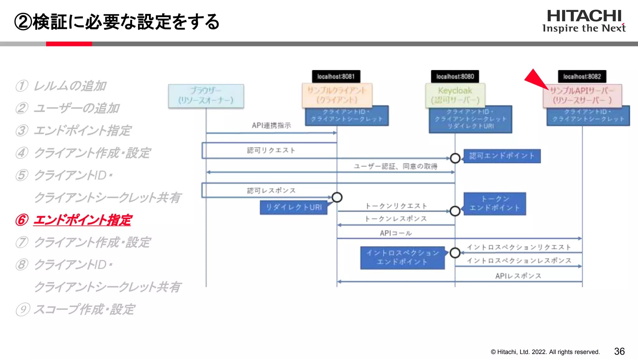 36
© Hitachi, Ltd. 2022. All rights reserved.
②検証に必要な設定をする
① レルムの追加
② ユーザーの追加
③ エンドポイント指定
④ クライアント作成・設定
⑤ クライアントID・
クライアントシークレット共有
⑥ エンドポイント指定
⑦ クライアント作成・設定
⑧ クライアントID・
クライアントシークレット共有
⑨ スコープ作成・設定
 