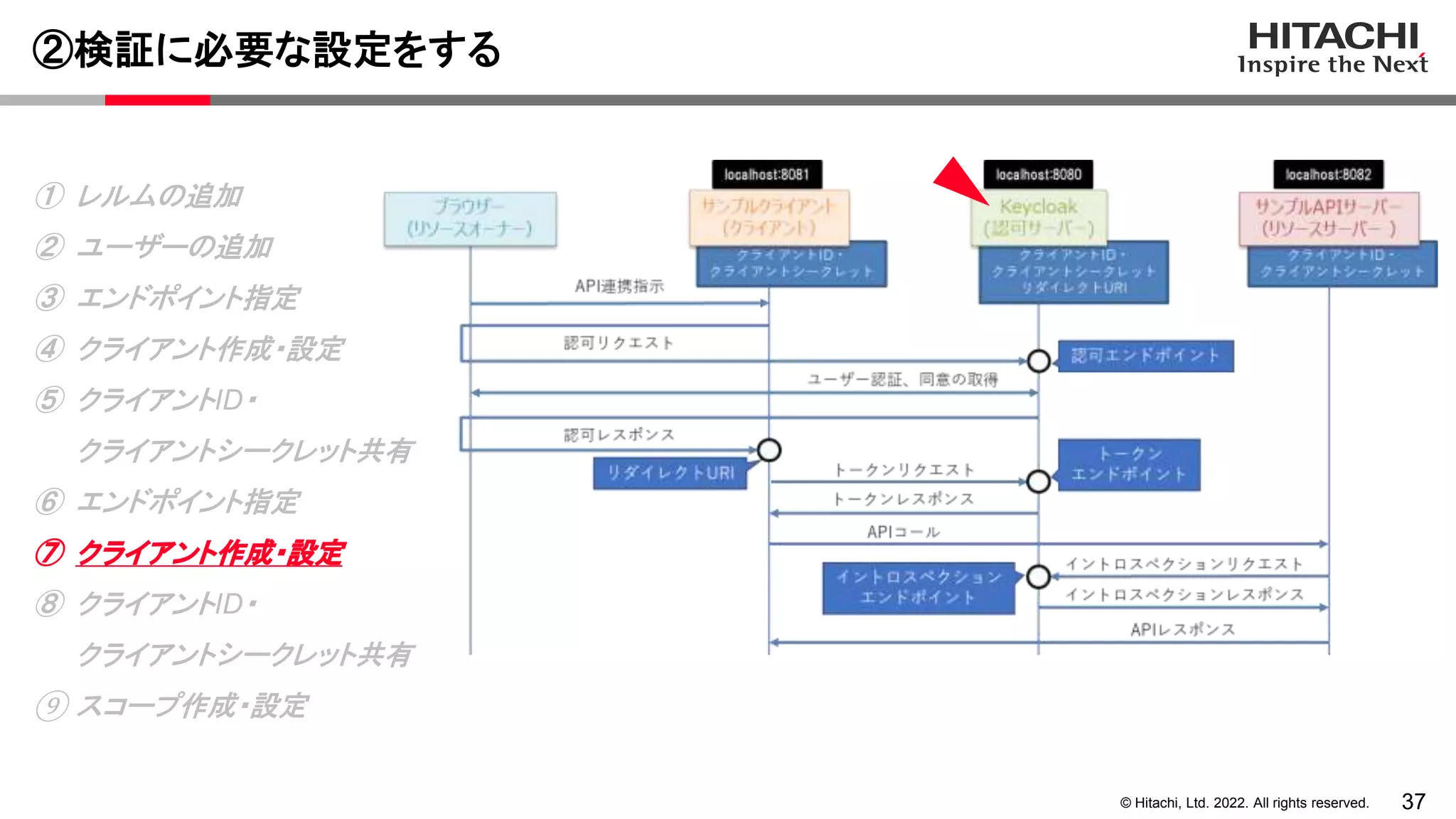 37
© Hitachi, Ltd. 2022. All rights reserved.
②検証に必要な設定をする
① レルムの追加
② ユーザーの追加
③ エンドポイント指定
④ クライアント作成・設定
⑤ クライアントID・
クライアントシークレット共有
⑥ エンドポイント指定
⑦ クライアント作成・設定
⑧ クライアントID・
クライアントシークレット共有
⑨ スコープ作成・設定
 