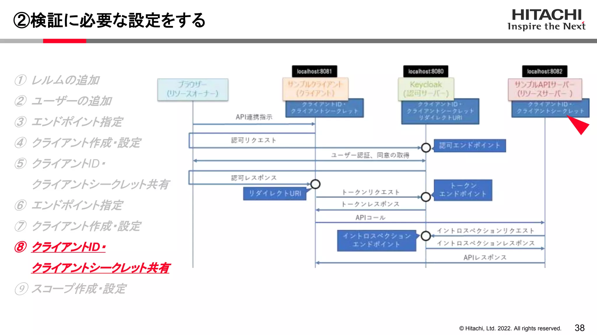 38
© Hitachi, Ltd. 2022. All rights reserved.
②検証に必要な設定をする
① レルムの追加
② ユーザーの追加
③ エンドポイント指定
④ クライアント作成・設定
⑤ クライアントID・
クライアントシークレット共有
⑥ エンドポイント指定
⑦ クライアント作成・設定
⑧ クライアントID・
クライアントシークレット共有
⑨ スコープ作成・設定
 