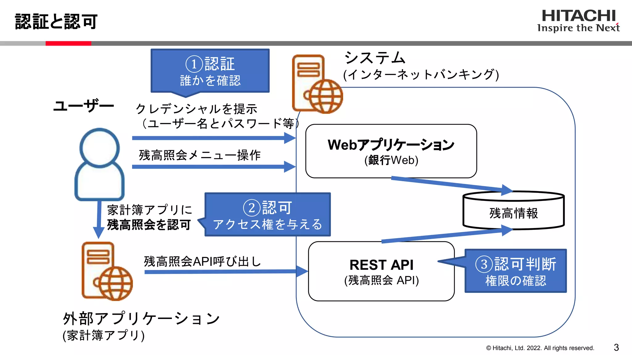 3
© Hitachi, Ltd. 2022. All rights reserved.
認証と認可
ユーザー クレデンシャルを提示
（ユーザー名とパスワード等）
システム
(インターネットバンキング)
Webアプリケーション
(銀行Web)
REST API
(残高照会 API)
外部アプリケーション
(家計簿アプリ)
残高照会メニュー操作
残高照会API呼び出し
家計簿アプリに
残高照会を認可
残高情報
①認証
誰かを確認
②認可
アクセス権を与える
③認可判断
権限の確認
 