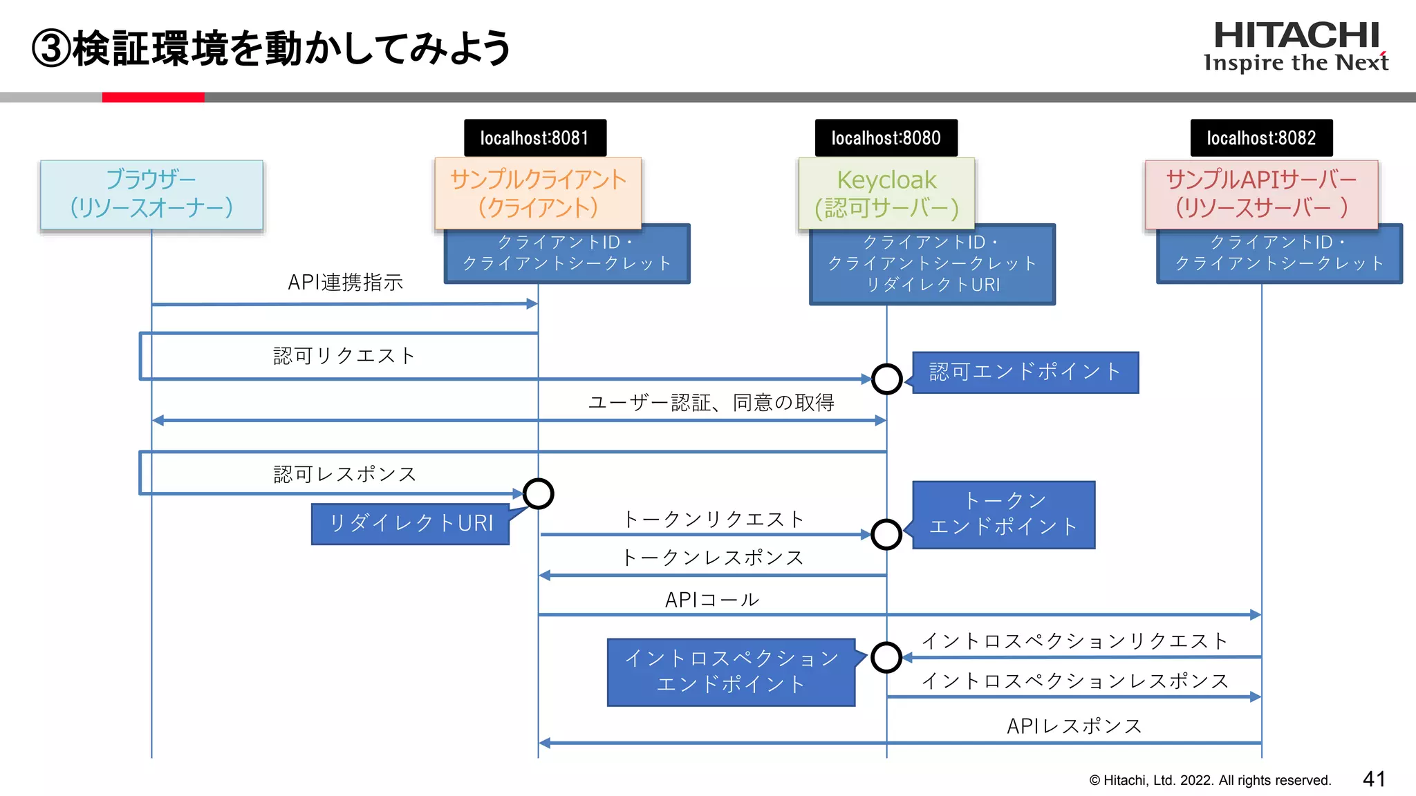 41
© Hitachi, Ltd. 2022. All rights reserved.
③検証環境を動かしてみよう
クライアントID・
クライアントシークレット
クライアントID・
クライアントシークレット
クライアントID・
クライアントシークレット
リダイレクトURI
APIコール
サンプルクライアント
（クライアント）
認可リクエスト
Keycloak
(認可サーバー)
ユーザー認証、同意の取得
認可レスポンス
ブラウザー
（リソースオーナー）
API連携指示
認可エンドポイント
トークンリクエスト
トークンレスポンス
トークン
エンドポイント
サンプルAPIサーバー
（リソースサーバー ）
リダイレクトURI
イントロスペクションリクエスト
イントロスペクション
エンドポイント イントロスペクションレスポンス
APIレスポンス
localhost:8080
localhost:8081 localhost:8082
 