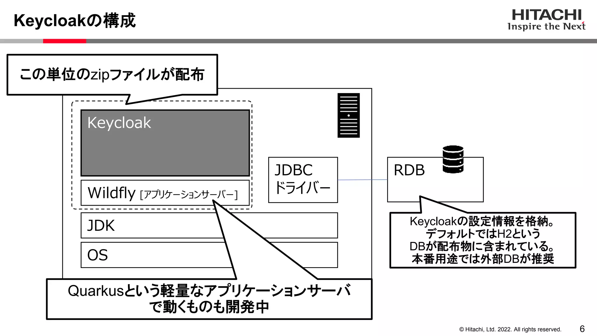6
© Hitachi, Ltd. 2022. All rights reserved.
Keycloakの構成
Keycloak
JDK
Wildfly [アプリケーションサーバー]
JDBC
ドライバー
OS
RDB
この単位のzipファイルが配布
Keycloakの設定情報を格納。
デフォルトではH2という
DBが配布物に含まれている。
本番用途では外部DBが推奨
Quarkusという軽量なアプリケーションサーバ
で動くものも開発中
 