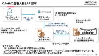 15
&copy; Hitachi, Ltd. 2022. All rights reserved.
OAuthの登場人物とAPI認可
認可サーバー
（Keycloak）
クライアント
（家計簿アプリ）
リソースサーバー
（X銀行残高照会API）
アクセスへの
同意
API呼び出し
（w/ アクセストークン）
アクセストークン発行
（read_balanceスコープ付き）
リソースオーナー
（ブラウザー）
① リソースオーナーが
家計簿アプリに残高情報へのア
クセス権を認可
② 認可された証拠となる
トークンを発行
③ トークンの提示
リソース
（残高情報）
④ トークンをもとに
認可判断
★アクセストークン：
API を呼び出すときに使う「認可された証拠」
リソースアクセスがクライアントに認可されたかを示す 「スコープ（scope）」が関連付けられている。
OAuthではアクセストークン発行のためのフローをいくつか規定
 