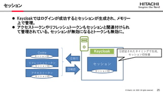 25
&copy; Hitachi, Ltd. 2022. All rights reserved.
セッション
 Keycloakではログインが成功するとセッションが生成され、メモリー
上で管理。
 アクセストークンやリフレッシュトークンもセッションと関連付けられ
て管理されている。セッションが無効になるとトークンも無効に。
Keycloak
セッション
②発行
セッションID
Cookie
リフレッシュトークン
アクセストークン
セッションID
セッションID
セッションID
①認証されたタイミングで生成、
セッションID採番
③確認
 