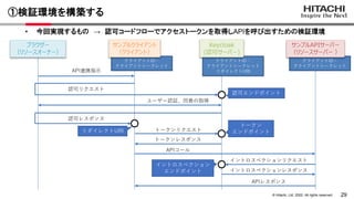 29
&copy; Hitachi, Ltd. 2022. All rights reserved.
①検証環境を構築する
&bull; 今回実現するもの &rarr; 認可コードフローでアクセストークンを取得しAPIを呼び出すための検証環境
クライアントID・
クライアントシークレット
クライアントID・
クライアントシークレット
クライアントID・
クライアントシークレット
リダイレクトURI
APIコール
サンプルクライアント
（クライアント）
認可リクエスト
Keycloak
(認可サーバー)
ユーザー認証、同意の取得
認可レスポンス
ブラウザー
（リソースオーナー）
API連携指示
認可エンドポイント
トークンリクエスト
トークンレスポンス
トークン
エンドポイント
サンプルAPIサーバー
（リソースサーバー ）
リダイレクトURI
イントロスペクションリクエスト
イントロスペクション
エンドポイント イントロスペクションレスポンス
APIレスポンス
 