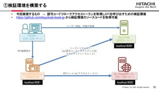 30
&copy; Hitachi, Ltd. 2022. All rights reserved.
①検証環境を構築する
&bull; 今回実現するもの &rarr; 認可コードフローでアクセストークンを取得しAPIを呼び出すための検証環境
&bull; https://github.com/keycloak-book-jp から検証環境のソースコードを取得可能
ブラウザー
（リソースオーナー）
サンプルAPIサーバー
（リソースサーバー）
サンプルクライアント
（クライアント）
Keycloak
（認可サーバー）
localhost:8080
localhost:8082
localhost:8081
APIコール (w/アクセストークン)
トークンリクエスト
(w/認可コード、クライアントID、
クライアントシークレット)
API連携指示
ユーザー認証、同意の取得
 