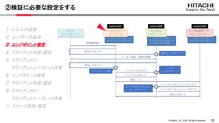 33
&copy; Hitachi, Ltd. 2022. All rights reserved.
②検証に必要な設定をする
① レルムの追加
② ユーザーの追加
③ エンドポイント指定
④ クライアント作成・設定
⑤ クライアントID・
クライアントシークレット共有
⑥ エンドポイント指定
⑦ クライアント作成・設定
⑧ クライアントID・
クライアントシークレット共有
⑨ スコープ作成・設定
 