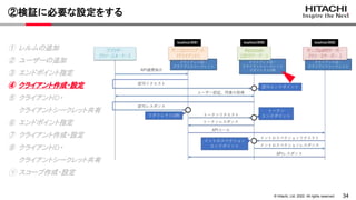 34
&copy; Hitachi, Ltd. 2022. All rights reserved.
②検証に必要な設定をする
① レルムの追加
② ユーザーの追加
③ エンドポイント指定
④ クライアント作成・設定
⑤ クライアントID・
クライアントシークレット共有
⑥ エンドポイント指定
⑦ クライアント作成・設定
⑧ クライアントID・
クライアントシークレット共有
⑨ スコープ作成・設定
 