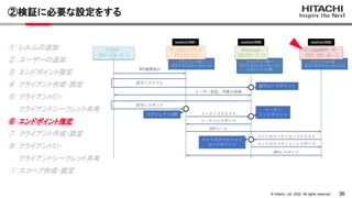 36
&copy; Hitachi, Ltd. 2022. All rights reserved.
②検証に必要な設定をする
① レルムの追加
② ユーザーの追加
③ エンドポイント指定
④ クライアント作成・設定
⑤ クライアントID・
クライアントシークレット共有
⑥ エンドポイント指定
⑦ クライアント作成・設定
⑧ クライアントID・
クライアントシークレット共有
⑨ スコープ作成・設定
 