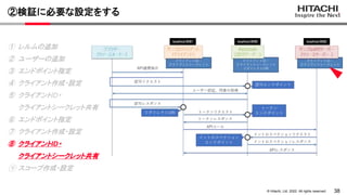 38
&copy; Hitachi, Ltd. 2022. All rights reserved.
②検証に必要な設定をする
① レルムの追加
② ユーザーの追加
③ エンドポイント指定
④ クライアント作成・設定
⑤ クライアントID・
クライアントシークレット共有
⑥ エンドポイント指定
⑦ クライアント作成・設定
⑧ クライアントID・
クライアントシークレット共有
⑨ スコープ作成・設定
 