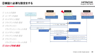 39
&copy; Hitachi, Ltd. 2022. All rights reserved.
②検証に必要な設定をする
① レルムの追加
② ユーザーの追加
③ エンドポイント指定
④ クライアント作成・設定
⑤ クライアントID・
クライアントシークレット共有
⑥ エンドポイント指定
⑦ クライアント作成・設定
⑧ クライアントID・
クライアントシークレット共有
⑨ スコープ作成・設定
 