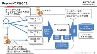 5
&copy; Hitachi, Ltd. 2022. All rights reserved.
Keycloakでできること
Webアプリ
A
Webアプリ
B
Webアプリ
C
システム
Keycloak
認証
処理
認可
処理
REST API
群
認証や
認可の
委譲
外部の
クレデンシャル
ソーシャル
サイトの認証
Keycloak内の
クレデンシャル
ユースケース①
OAuth2.0の枠組みに
適切に従った「API認可」
ユースケース②
クレデンシャルの入力は
一度だけ「SSO」
ユースケース③
外部のクレデンシャルや
認証システムとの連携
連
携
 