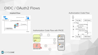 OIDC / OAuth2 Flows
Implicit Flow Authorization Code Flow
Authorization Code Flow with PKCE
 