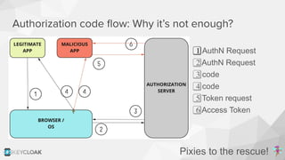 Authorization code ﬂow: Why it’s not enough?
1⃣ AuthN Request
2⃣ AuthN Request
3⃣ code
4⃣ code
5⃣ Token request
6⃣ Access Token
Pixies to the rescue! 󰧝
 