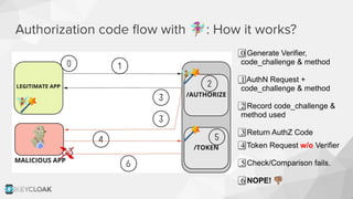 0⃣ Generate Verifier,
code_challenge & method
1⃣ AuthN Request +
code_challenge & method
2⃣ Record code_challenge &
method used
3⃣ Return AuthZ Code
4⃣ Token Request w/o Verifier
5⃣ Check/Comparison fails.
6⃣ NOPE! 󰗫
Authorization code ﬂow with 󰧝: How it works?
 
