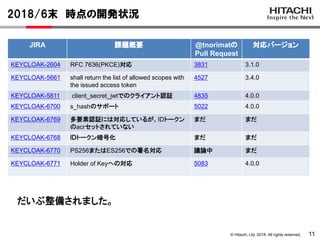 © Hitachi, Ltd. 2018. All rights reserved.
2018/6末 時点の開発状況
11
JIRA 課題概要 @tnorimatの
Pull Request
対応バージョン
KEYCLOAK-2604 RFC 7636(PKCE)対応 3831 3.1.0
KEYCLOAK-5661 shall return the list of allowed scopes with
the issued access token
4527 3.4.0
KEYCLOAK-5811 client_secret_jwtでのクライアント認証 4835 4.0.0
KEYCLOAK-6700 s_hashのサポート 5022 4.0.0
KEYCLOAK-6769 多要素認証には対応しているが、IDトークン
のacrセットされていない
まだ まだ
KEYCLOAK-6768 ＩＤトークン暗号化 まだ まだ
KEYCLOAK-6770 PS256またはES256での署名対応 議論中 まだ
KEYCLOAK-6771 Holder of Keyへの対応 5083 4.0.0
だいぶ整備されました。
 