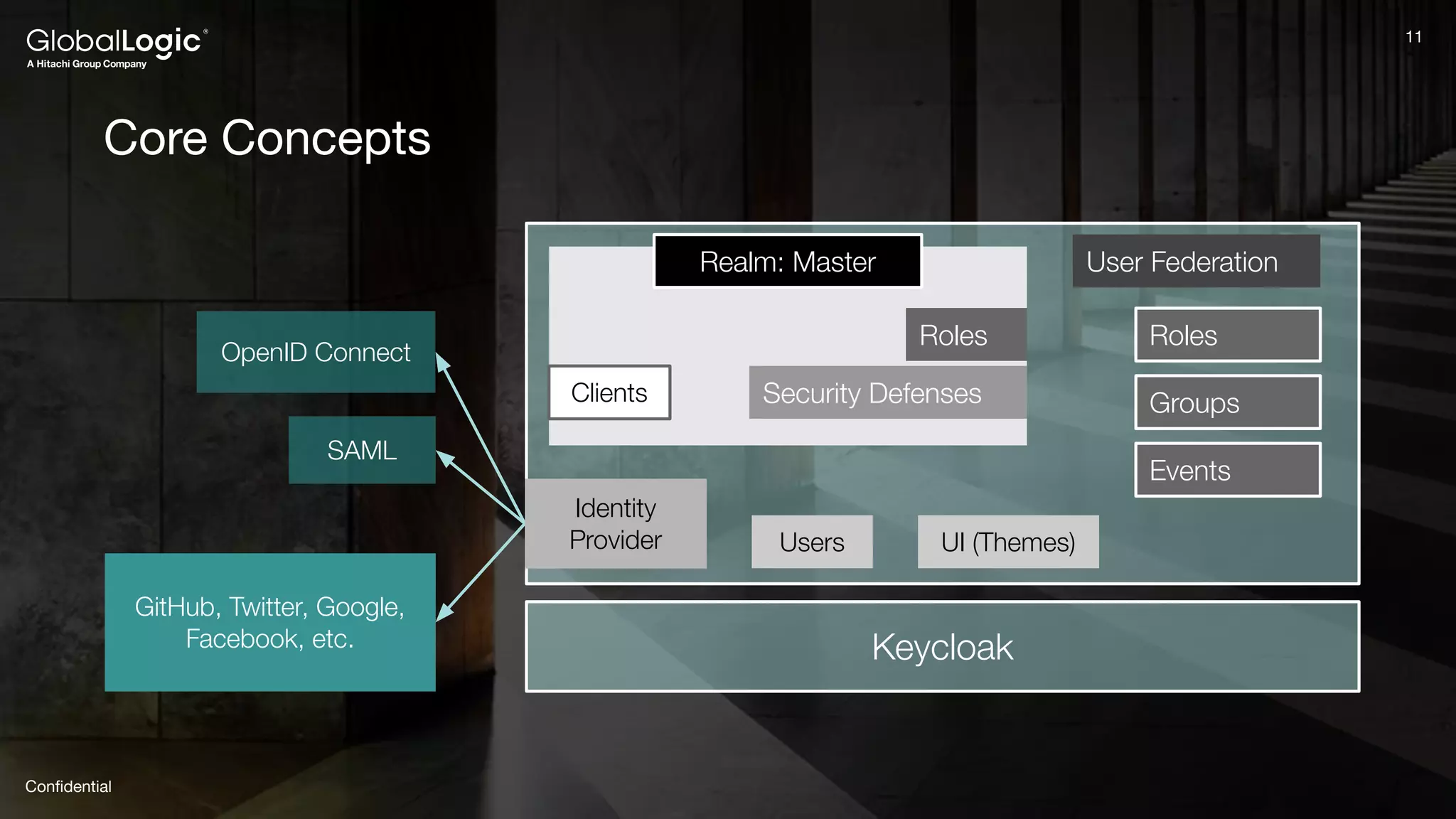 11
Conﬁdential
11
Core Concepts
Keycloak
Users UI (Themes)
User Federation
Realm: Master
Roles
Groups
Events
Roles
Security Defenses
Clients
GitHub, Twitter, Google,
Facebook, etc.
OpenID Connect
SAML
Identity
Provider
 
