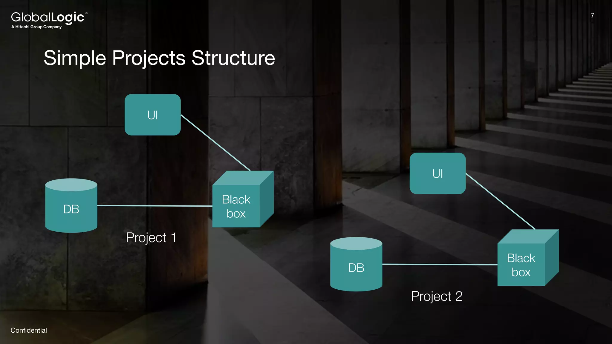 7
Conﬁdential
7
Simple Projects Structure
DB
Black
box
UI
Project 1
DB
Black
box
UI
Project 2
 