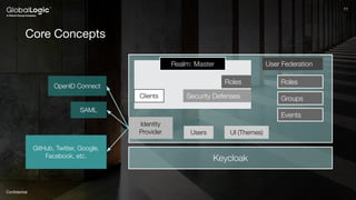 11
Conﬁdential
11
Core Concepts
Keycloak
Users UI (Themes)
User Federation
Realm: Master
Roles
Groups
Events
Roles
Security Defenses
Clients
GitHub, Twitter, Google,
Facebook, etc.
OpenID Connect
SAML
Identity
Provider
 