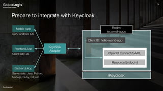 14
Conﬁdential
14
Prepare to integrate with Keycloak
Realm:
external-apps
Keycloak
Client ID: hello-world-app
OpenID Connect/SAML
Resource Endpoint
Keycloak
Adapter
Mobile App
Frontend App
Backend App
SDK: Android, iOS
Client side: JS
Server side: Java, Python,
Node.js, Ruby, C#, etc.
 