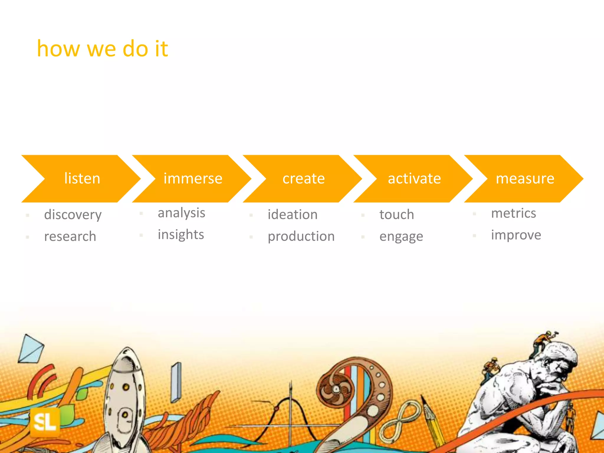 our branding philosophy
listen immerse create activate measure
 discovery
 research
 analysis
 insights
 ideation
 production
 touch
 engage
 metrics
 improve
how we do it
 
