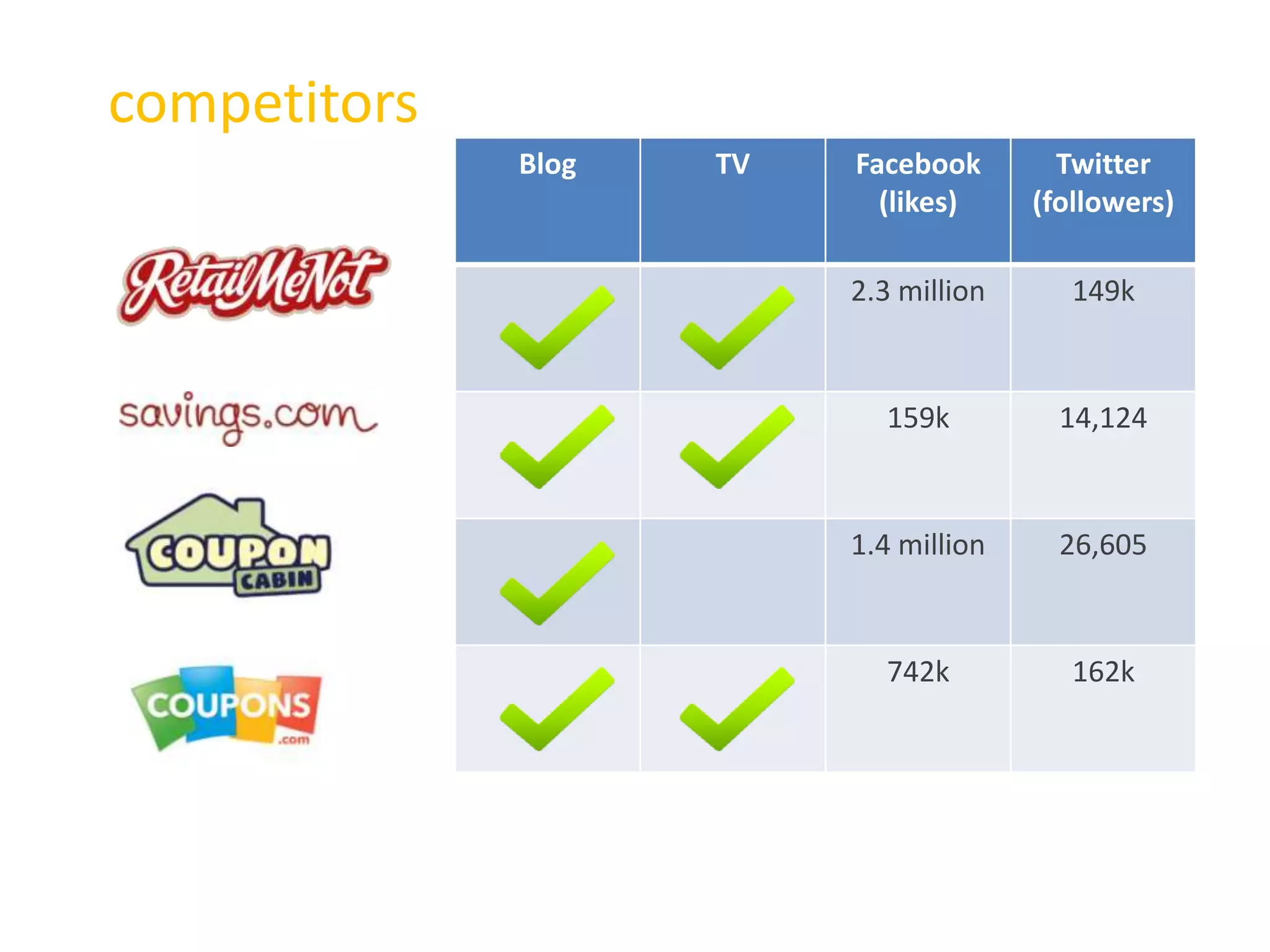 competitors
Blog TV Facebook
(likes)
Twitter
(followers)
2.3 million 149k
159k 14,124
1.4 million 26,605
742k 162k
 