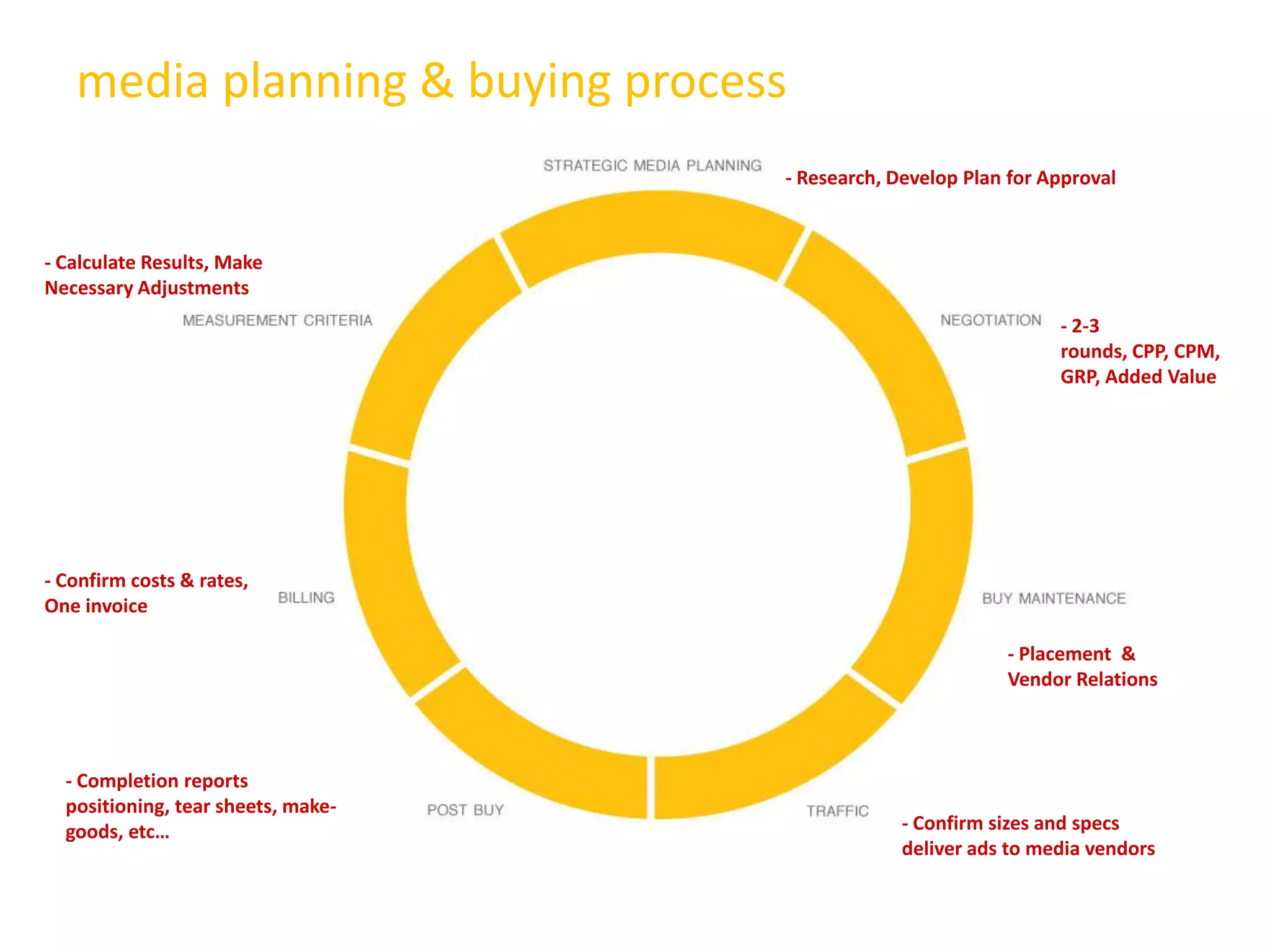 - Research, Develop Plan for Approval
- 2-3
rounds, CPP, CPM,
GRP, Added Value
- Placement &
Vendor Relations
- Confirm sizes and specs
deliver ads to media vendors
- Completion reports
positioning, tear sheets, make-
goods, etc…
- Confirm costs & rates,
One invoice
- Calculate Results, Make
Necessary Adjustments
media planning & buying process
 