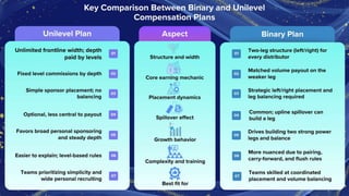 Mlm Strategy Binary vs Unilevel MLM Plans: Structure, Earnings & Strategy | PDF