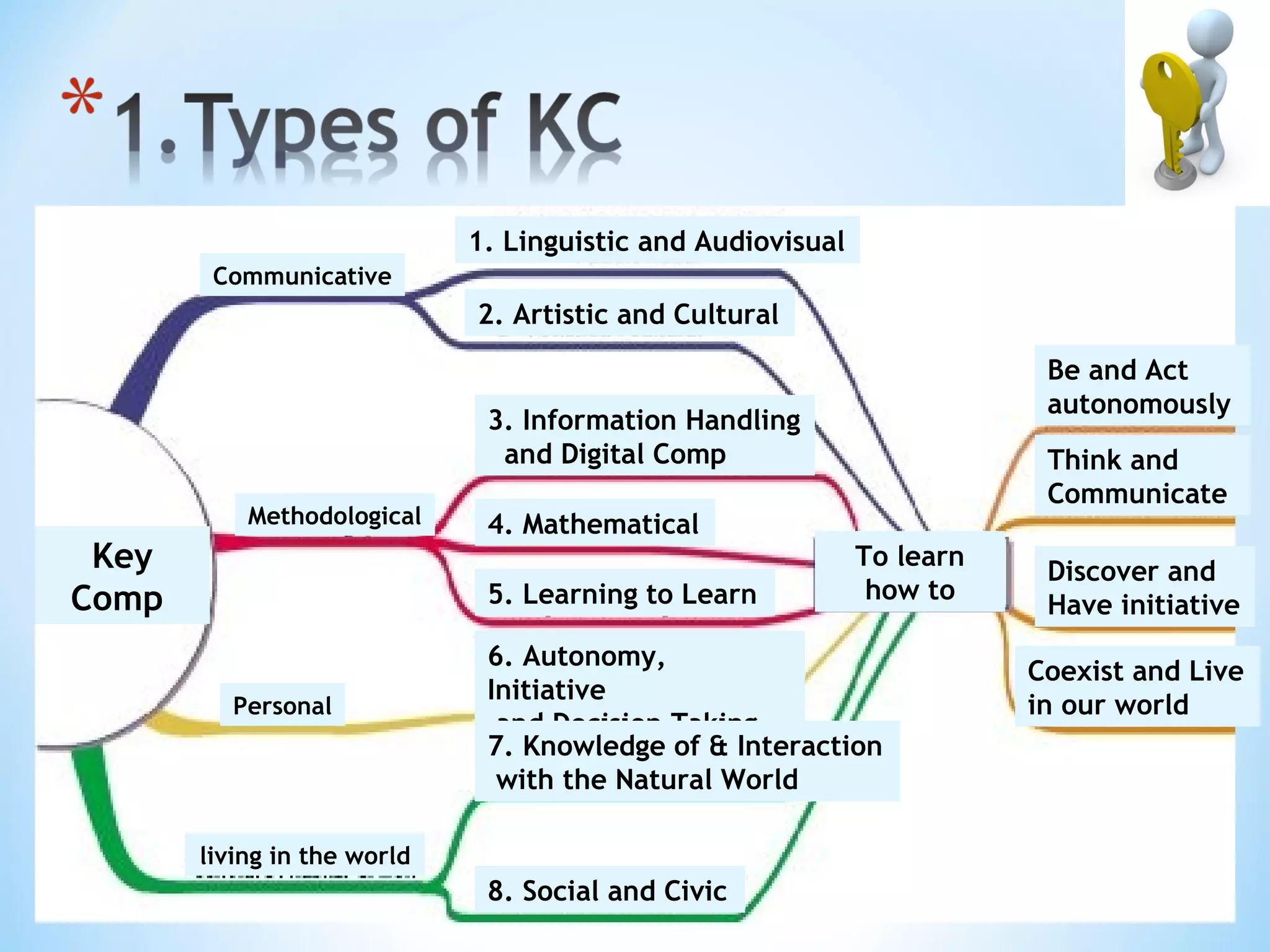 1. Linguistic and Audiovisual
        Communicative
                             2. Artistic and Cultural
                                                                         Be and Act
                                                                         autonomously
                              3. Information Handling
                               and Digital Comp                          Think and
                                                                         Communicate
           Methodological     4. Mathematical
 Key                                                         To learn
                                                                         Discover and
Comp                          5. Learning to Learn            how to
                                                                         Have initiative
                              6. Autonomy,
                                                                        Coexist and Live
                              Initiative
          Personal                                                      in our world
                               and Decision Taking
                              7. Knowledge of & Interaction
                               with the Natural World

       living in the world
                              8. Social and Civic
 