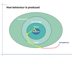 Environment
Knowledge
Skills
Values
How behaviour is produced
Competence
Reason
 