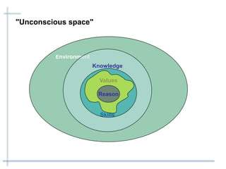 Environment
Knowledge
Skills
"Unconscious space"
Values
Reason
 