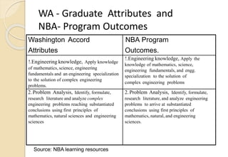 Washington Accord
Attributes
NBA Program
Outcomes.
!.Engineering knowledge, Apply knowledge
of mathematics, science, engineering
fundamentals and an engineering specialization
to the solution of complex engineering
problems.
!.Engineering knowledge, Apply the
knowledge of mathematics, science,
engineering fundamentals, and engg.
specialization to the solution of
complex engineering problems
2.Problem Analysis, Identify, formulate,
research literature and analyze complex
engineering problems reaching substantiated
conclusions using first principles of
mathematics, natural sciences and engineering
sciences
2.Problem Analysis, Identify, formulate,
research literature,and analyze engineering
problems to arrive at substantiated
conclusions using first principles of
mathematics, natural, and engineering
sciences.
WA - Graduate Attributes and
NBA- Program Outcomes
Source: NBA learning resources
 