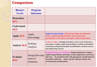 Comparison
Bloom’s
Levels
Program
Outcomes
Remember
(K1)
Understand
(K2)
Apply (K3)
Apply
Knowledge
Engineering Knowledge: Apply the knowledge of mathematics,
science, engineering fundamentals, and an engineering
specialization to the solution of complex engineering problems
Analyze (K4)
Problem
Analysis
Problem Analysis: Identify, formulate, review research literature,
and analyze complex engineering problems reaching substantiated
conclusions using first principles of mathematics, natural sciences,
and engineering sciences
Evaluate
(K5)
Design/Develop
ment of
Solutions
Design/Development of Solutions: Design solutions for complex
engineering problems and design system components or processes
that meet the specified needs with appropriate consideration for
the public health and safety, and the cultural, societal, and
environmental considerations.
 