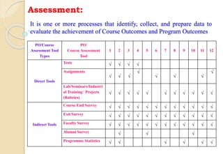 It is one or more processes that identify, collect, and prepare data to
evaluate the achievement of Course Outcomes and Program Outcomes
PO/Course
Assessment Tool
Types
PO/
Course Assessment
Tool
1 2 3 4 5 6 7 8 9 10 11 12
Direct Tools
Tests √ √ √ √
Assignments
√ √ √
√
√ √ √
√
Lab/Seminars/Industri
al Training/ Projects
(Rubrics)
√ √ √ √ √ √ √ √ √ √ √
Indirect Tools
Course End Survey √ √ √ √ √ √ √ √ √ √ √ √
Exit Survey √ √ √ √ √ √ √ √ √ √ √ √
Faculty Survey √ √ √ √ √ √ √ √ √ √ √ √
Alumni Survey √ √ √
Programme Statistics √ √ √ √ √ √
Assessment:
 