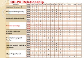 CO-PO Relationship
COURSE COs PO1 PO2 PO3 PO4 PO5 PO6 PO7 PO8 PO9 PO10 PO11 PO12
Analysis of structures II
CO1 3 3 - - - - - - - - - -
CO2 3 3 - - - - - - - - - -
Environmental Engineering I
CO1 3 2 - 3 - 3 3 - - - - -
CO2 3 3 - - - 3 3 - - 3 - -
CO3 - - 3 - - - 3 3 - 3 - -
Geotechnical Engineering II
CO1 3 3 - - - - - - - - - -
CO2 3 3 - - - - - - - - - -
CO3 3 3 - - - - - - - - - -
CO4 3 3 2 - - 3 - - - - - -
Concrete Technology
CO1 3 - - - - - - - - - - -
CO2 - 3 3 - - - - - - - - -
CO3 - 3 3 - - - - - - - - -
CO4 - - - - - - - 3 3 - - -
Hydrology and water
resources
CO1 3 3 - - - - - - - - - -
CO2 3 3 - - - - - - - - - -
CO3 3 3 3 - - - - 3 - - - -
Quantity Surveying and
Costing
CO1 3 3 - 1 - - - - - - - -
CO2 3 3 - - 2 2 - - - - - -
CO3 3 3 - - - - - - - - - -
CO4 2 3 2 - - 3 - - - - - -
Alternate Building Material &
Technology
CO1 3 - - - - - 3 - - - 1
CO2 3 - - - 3 - - - 3
CO3 - - - - 3 - - - 2
CO4 3 - 2 - 2 3 - - - -
Major Project Phase II
CO1 - - - - - - 3 - 3 - - -
CO2 3 3 3 3 - - - 3 3 - - 3
CO3 - - - - 3 - - - 3 - - -
CO4 - - - - - - - - 3 3 2 -
 