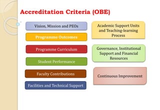 Accreditation Criteria (OBE)
Vision, Mission and PEOs
Programme Outcomes
Student Performance
Programme Curriculum
Faculty Contributions
Facilities and Technical Support
Academic Support Units
and Teaching-learning
Process
Governance, Institutional
Support and Financial
Resources
Continuous Improvement
 