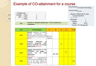 Grading Scale
50% SCORE : < 50% 1
50% - < 70% 2
70% > =70% 3
75%
Percent of Students should score > 70% of marks for
Attainment
CO CO Decription T1 T2 A1 A2 LAB
CO1
Identify constituent of concrete
material characteristics and
different types of concrete for their
appropriate use in construction. [K
2](PO1)
Q1.a, b,
Q2 a,b
- - - -
CO2
Compare behaviour of
concrete properties with
known materials for design
applications(PO2, PO3)
A1 - - -
CO3
Analyse characteristics of mix
constituents and design a
concrete mix for field
applications.
{ PO2, PO3)
Q1, Q2
-
A2
-
-
CO4
Prepare a comprehensive
report on new knowledge in any
one of the topic related to
concrete technology [K5] (PO8,
PO9)
- - lab-
Example of CO-attainment for a course
Course Name
:
Concrete Technology
Course Code
:
CV 41
Session of
Course
Batch-2013, Sep-
Dec'2013
L : T : P -
Semester : I
Credits : 4
Batch : 2013
Faculty :R V Ranganath
 