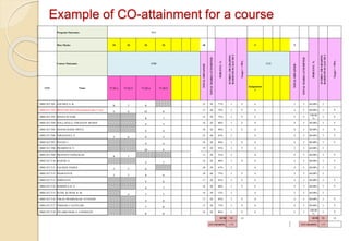 Program Outcomes PO1
Max Marks 10 10 10 10 40
PERCENT,
%
SCORES
OR
GRADING
BASED
ON
SCALE
OF
3
Target
>
=70%
5 5
PERCENT,
%
SCORES
OR
GRADING
BASED
ON
SCALE
OF
3
Target
>
=70%
Course Outcomes CO1
TOTAL
OBTAINED
TOTAL
MARKS
ATTEMPTED
CO2
TOTAL
OBTAINED
TOTAL
MARKS
ATTEMPTED
USN Name T1-Q1.a T1-Q1.b T1-Q2.a T1-Q2.b
Assignment-
1
1BM13CCT01 ANUSHA S. B.
8 7 8
23 30 77% 3 Y 3 3 5 60.00% 2
1BM13CCT02 BHAVISH DAS (discontinued after I sem)
5 6 12 8
31 40 78% 3 Y 4 4 5 80.00% 3 Y
1BM13CCT03 DEEPA M NAIK
8 7
15 20 75% 3 Y 5 5 5
100.00
%
3 Y
1BM13CCT04 GOLLAPALLI NIRANJAN REDDY
9 7
16 20 80% 3 Y 4 4 5 80.00% 3 Y
1BM13CCT05 JHANSI RAMA PRIYA
9 9
18 20 90% 3 Y 4 4 5 80.00% 3 Y
1BM13CCT06 NIRANJANA N
7 6 9 3
25 40 63% 2 4 4 5 80.00% 3 Y
1BM13CCT07 PAVAN J.
9 9
18 20 90% 3 Y 4 4 5 80.00% 3 Y
1BM13CCT08 PRAMOD B. V.
10 9
19 20 95% 3 Y 3 3 5 60.00% 2
1BM13CCT09 PRAVEEN GONGACHI
4 7
11 20 55% 2 4 4 5 80.00% 3 Y
1BM13CCT10 RAJESH A.
9 7
16 20 80% 3 Y 4 4 5 80.00% 3 Y
1BM13CCT11 SALMAN PASHA
7 7 6
20 30 67% 2 4 4 5 80.00% 3 Y
1BM13CCT12 SHARATH R.
7 7 8 8
30 40 75% 3 Y 3 3 5 60.00% 2
1BM13CCT13 SHRINATH
9 8
17 20 85% 3 Y 4 4 5 80.00% 3 Y
1BM13CCT14 SOWMYA H. V.
9 7
16 20 80% 3 Y 4 4 5 80.00% 3 Y
1BM13CCT15 SUNIL KUMAR B. M.
2 7 7
16 30 53% 2 3 3 5 60.00% 2
1BM13CCT16 VIKAS PRABHAKAR ATTIGERI
9 8
17 20 85% 3 Y 4 4 5 80.00% 3 Y
1BM13CCT17 VIKRAM C GATEGAR
7 8
15 20 75% 3 Y 4 4 5 80.00% 3 Y
1BM13CCT18 VILASKUMAR S. LONIMATH
8 8
16 20 80% 3 Y 5 5 5
100.00
%
3 Y
SUM 50 14 SUM 50 14
AVG GRADING 2.78 AVG GRADING 2.78
Example of CO-attainment for a course
 
