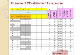 10 10 10 10 40
PERCENT,
%
SCORES
OR
GRADING
BASED
ON
SCALE
OF
3
Target
>
=70%
CO3
TOTAL
OBTAINED
TOTAL
MARKS
ATTEMPTED
T1-Q3.a T1-Q3.b T2-Q2.a T2-Q2.b
8 7 15 20 75.00% 3 Y
5 12 17 20 85.00% 3 Y
6 8 8 5 27 40 67.50% 2
9 9 10 90.00% 3 Y
9 9 18 20 90.00% 3 Y
- - - - 0 40 0.00% 1
- - - - 0 40 0.00% 1
8 8 16 20 80.00% 3 Y
8 8 16 20 80.00% 3 Y
6 8 14 20 70.00% 3 Y
7 7 14 20 70.00% 3 Y
- - - - 0 40 0.00% 1
8 9 8 7 32 40 80.00% 3 Y
9 9 18 20 90.00% 3 Y
5 6 11 20 55.00% 2
9 8 8 8 33 40 82.50% 3 Y
7 8 8 23 30 76.67% 3 Y
8 9 17 20 85.00% 3 Y
SUM 46 13
AVG GRADING 2.56
Example of CO-attainment for a course
 