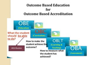 (Learning &
Teaching)
(Curriculum)
(Education)
(Assessment)
Outcome Based Education
for
Outcome Based Accreditation
 
