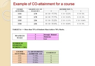 COURSE
OUTCOMES
GRADING AVG ON
SCALE OF 3
DISTRIBUTION %
3 2 1
CO1 2.78 14 / 18 = 77.77% 4 / 18 = 22.22% 0 / 18 = 0%
CO2 2.78 14 / 18 = 77.77% 4 / 18 = 22.22% 0 / 18 = 0%
CO3 2.56 13 / 18 = 72.22% 2 / 18 = 11.11% 3 / 18 = 16.66%
CO4 2.56 10 / 18 = 55.55% 8 / 18 = 44.44% 0 / 18 = 0%
TARGET is > = More than 75% of Students Must Achieve 70% Marks.
PO AND CO
SCALE
3 Strongly Related
2 Moderate
1 Low
NUMBER OF
STUDENTS
SCORING > =70%
COURSE
OUTCOMES
% OF STUDENTS
ACHIEVED CO
CO RESULT
CO1 77.78% Y
CO2 77.78% Y
CO3 72.22% N
CO4 55.56% N
Example of CO-attainment for a course
 