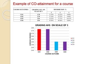 COURSE OUTCOMES GRADING AVG ON
SCALE OF 3
DISTRIBUTION %
3 2 1
CO1 2.78 77.78% 22.22% 0.00%
CO2 2.78 77.78% 22.22% 0.00%
CO3 2.56 72.22% 11.11% 16.67%
CO4 2.56 55.56% 44.44% 0.00%
2.40
2.45
2.50
2.55
2.60
2.65
2.70
2.75
2.80
CO1 CO2 CO3 CO4
AVERAGE
GRADING
COURSE OUTCOME
GRADING AVG ON SCALE OF 3
CO1
CO2
CO3
CO4
Example of CO-attainment for a course
 