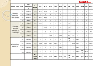 Contd…
Course Name COs
CO
Attainment,
%
CO
Result
PO1 PO2 PO3 PO4 PO5 PO6 PO7 PO8 PO9 PO10 PO11 PO12
Quantity
Surveying
and Costing
CO1 95.00% YES 95% 95% - 32% - - - - - - - -
CO2 35.00% NO - - - - - - - - - - - -
CO3 89.00% YES 89% 89% - - - - - - - - - -
CO4 24.00% NO - - - - - - - - - - - -
Alternate
Building
Materials &
Technology
CO1 75.00% YES 75% - - - - 75% - - - 25%
CO2 75.00% YES 75% - - - - 75% - - - 75%
CO3 75.00% YES - - - - 75% - - - 50%
CO4
75.00% YES 75% - 50% - 50% 75% - - - -
Major Project
Phase - II
CO1 100.00% YES - - - - - -
100
%
- 100% - - -
CO2 100.00% YES 100% 100% 100% 100% - - - 100% 100% - - 100%
CO3 100.00% YES - - - - 100% - - - 100% - - -
CO4 100.00%
YES - - - - - - - - 100%
100
%
67% -
PO
Attain
ment
80% 78% 72% 84% 72% 83%
71
%
69% 98% 84% 67% 82%
 