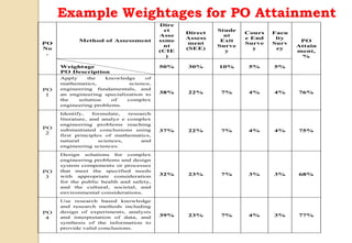 Example Weightages for PO Attainment
PO
No
.
Method of Assessment
Dire
ct
Asse
ssme
nt
(CIE
)
Direct
Assess
ment
(SEE)
Stude
nt
Exit
Surve
y
Cours
e End
Surve
y
Facu
lty
Surv
ey
PO
Attain
ment,
%
Weightage
PO Description
50% 30% 10% 5% 5%
PO
1
Apply the knowledge of
mathematics, science,
engineering fundamentals, and
an engineering specialization to
the solution of complex
engineering problems.
38% 22% 7% 4% 4% 76%
PO
2
Identify, formulate, research
literature, and analyz e complex
engineering problems reaching
substantiated conclusions using
first principles of mathematics,
natural sciences, and
engineering sciences.
37% 22% 7% 4% 4% 75%
PO
3
Design solutions for complex
engineering problems and design
system components or processes
that meet the specified needs
with appropriate consideration
for the public health and safety,
and the cultural, societal, and
environmental considerations.
32% 23% 7% 3% 3% 68%
PO
4
Use research based knowledge
and research methods including
design of experiments, analysis
and interpretation of data, and
synthesis of the information to
provide valid conclusions.
39% 23% 7% 4% 3% 77%
 