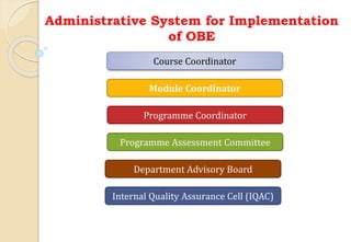 Administrative System for Implementation
of OBE
Course Coordinator
Module Coordinator
Programme Assessment Committee
Programme Coordinator
Department Advisory Board
Internal Quality Assurance Cell (IQAC)
 