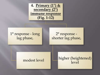 4. Primary (1°) &
secondary (2°)
immune response
(Fig. 1-12)
1° response - long
lag phase,
modest level
2° response -
shorter lag phase,
higher (heightened)
level
 